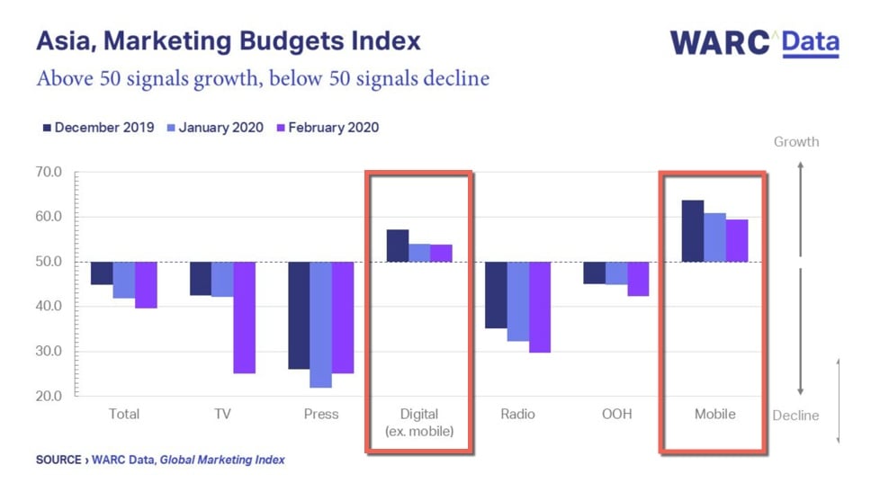 advertising budgets